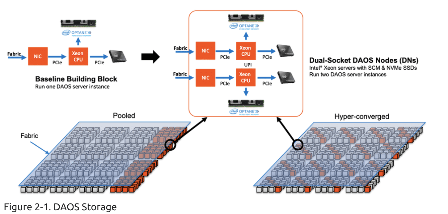 Daos Storage General View
