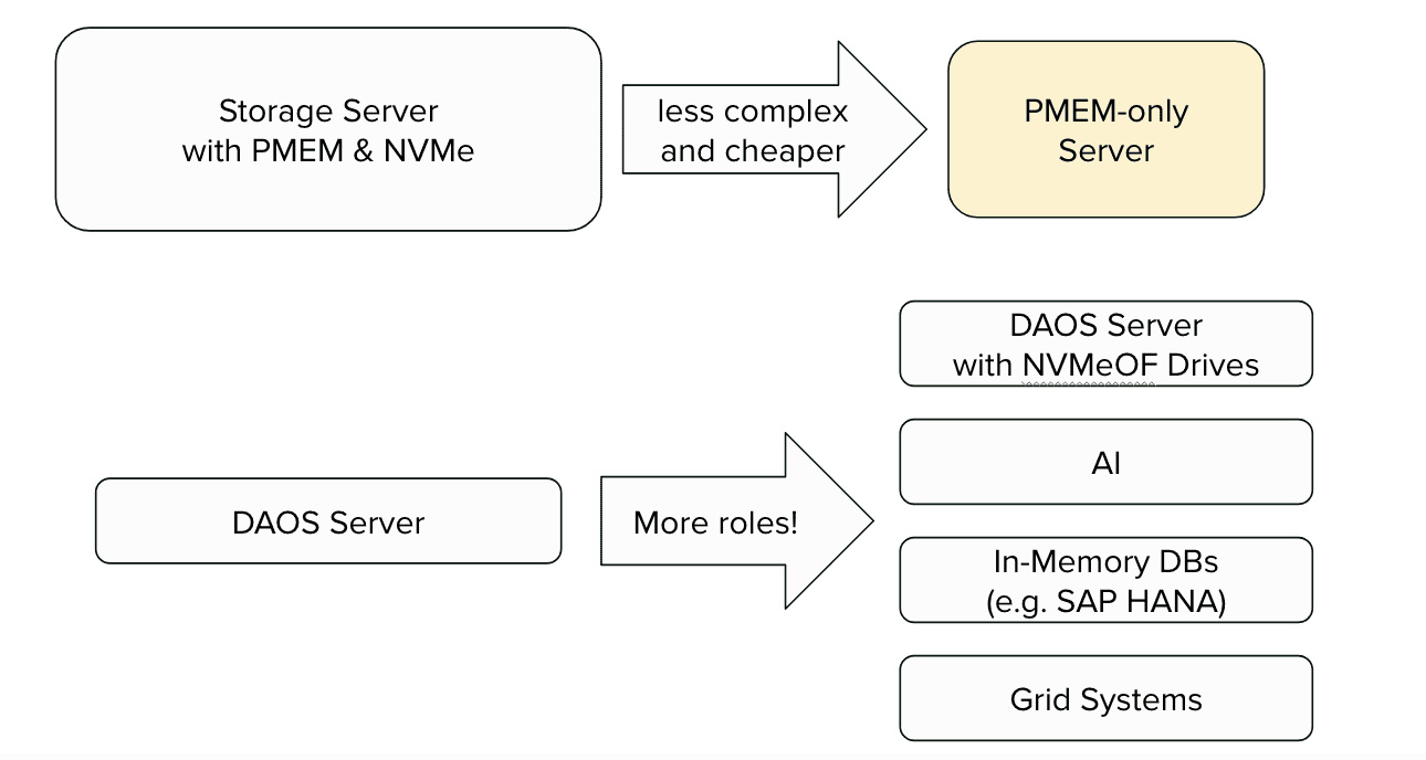 DAOS Usage Scenario