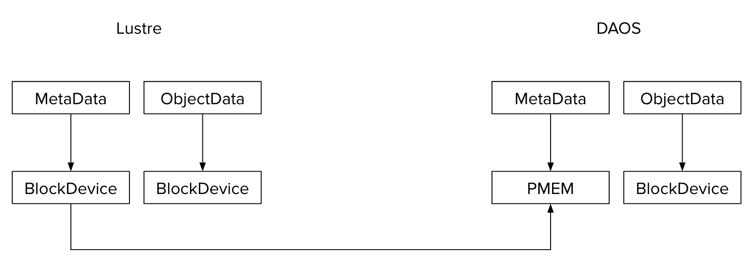 Daos vs Lustre