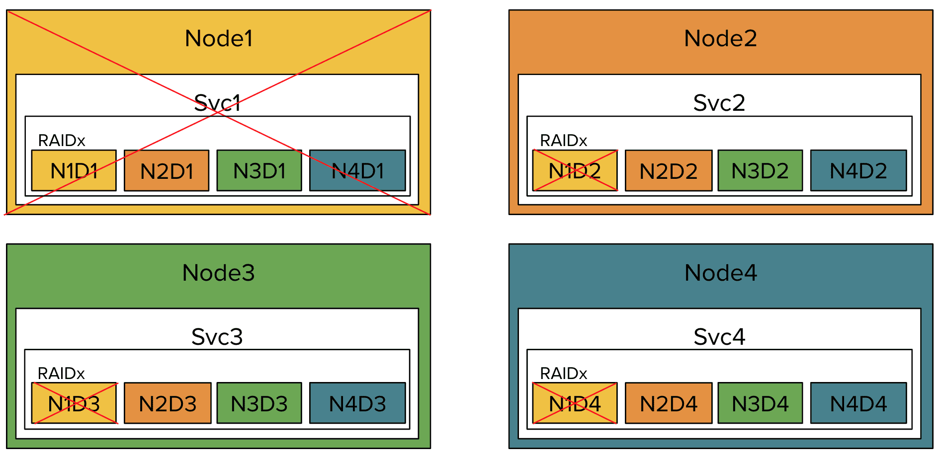 internal-raid-after-fault