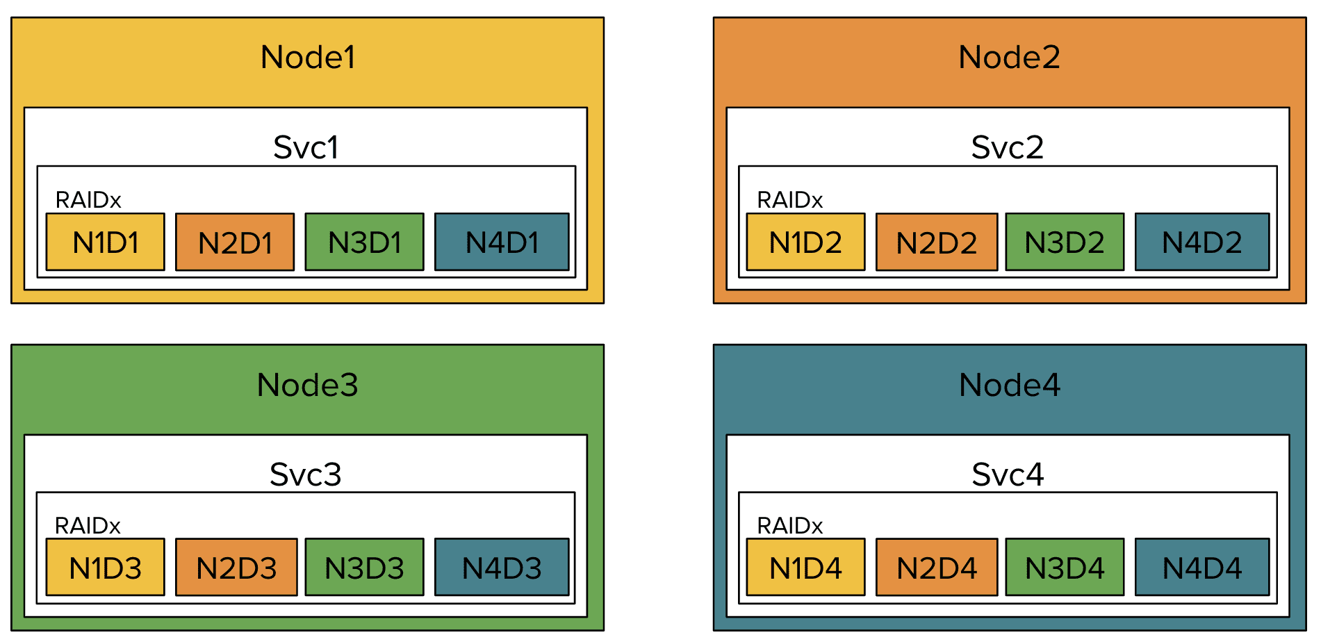internal-raid-before-fault