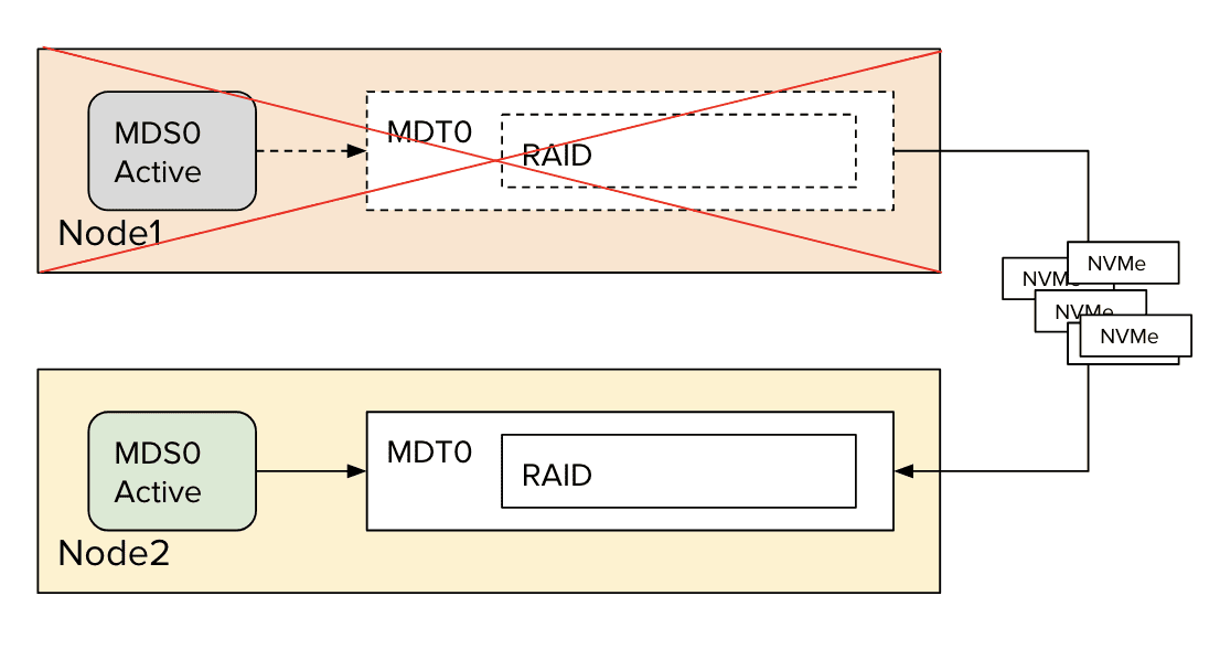 Lustre MDS after failure