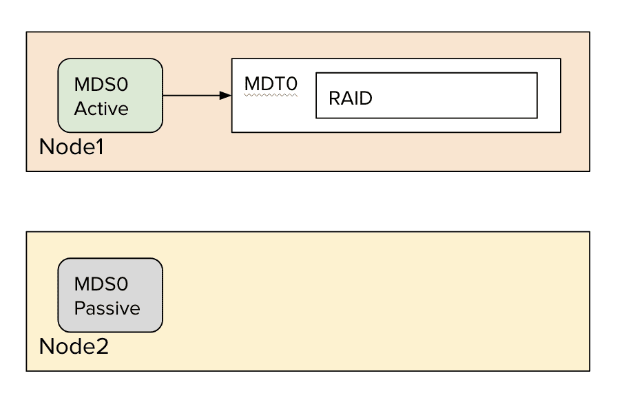 Lustre MDS before failure