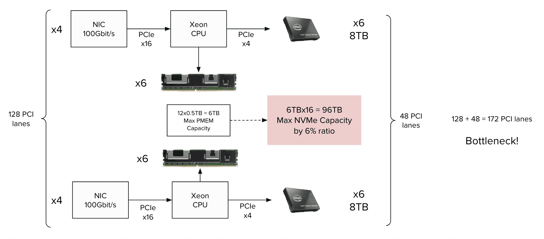NVMe PMEM Scheme 1